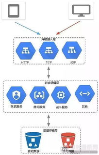以網游服務端網絡接入層設計為例，理解實時通信的技術挑戰